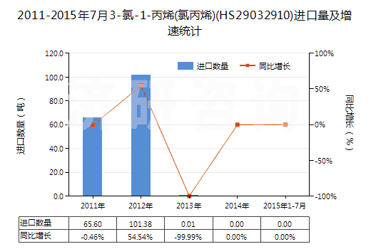 2011-2015年7月3-氯-1-丙烯(氯丙烯)(HS29032910)進(jìn)口量及增速統(tǒng)計(jì)